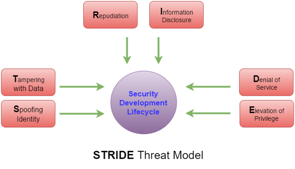 threat modelling