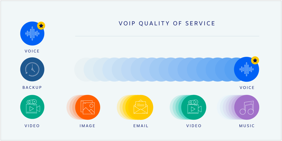 VoIP Issues